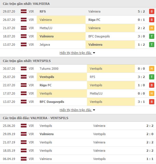 Thành tích đối đầu Valmiera vs Ventspils