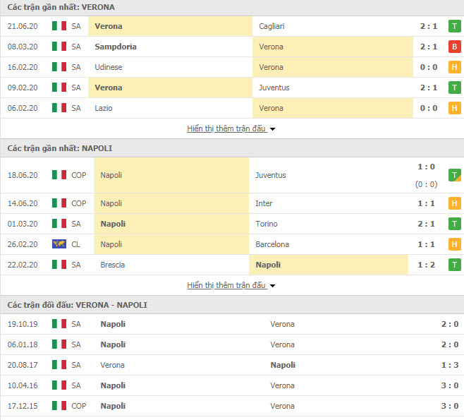 Thành tích đối đầu Verona vs Napoli