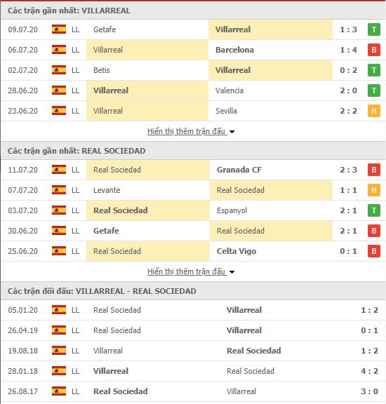 Thành tích đối đầu Villarreal vs Real Sociedad