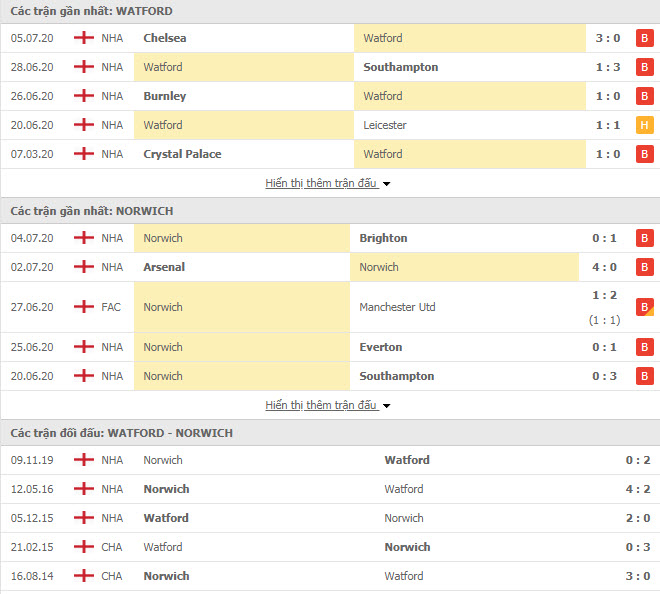 Thành tích đối đầu Watford vs Norwich