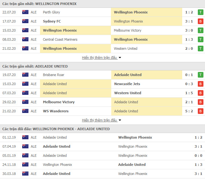Thành tích đối đầu Wellington Phoenix vs Adelaide United