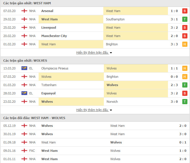 Thành tích đối đầu Watford vs Leicester City