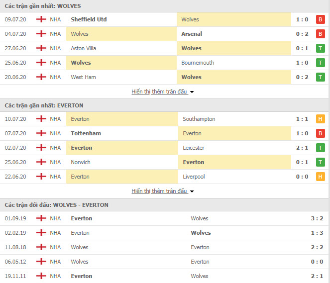 Thành tích đối đầu Wolves vs Everton