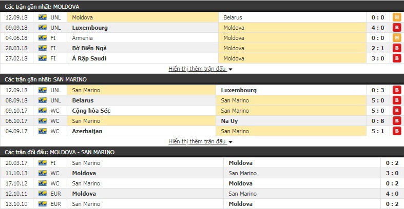 Nhận định tỷ lệ cược kèo bóng đá tài xỉu trận Moldova vs San Marino - Ảnh 1.