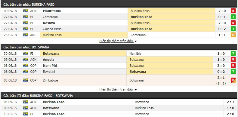 Nhận định tỷ lệ cược kèo bóng đá tài xỉu trận Burkina Faso vs Botswana - Ảnh 1. Nhận định tỷ lệ cược kèo bóng đá tài xỉu trận Burkina Faso vs Botswana - Ảnh 1.