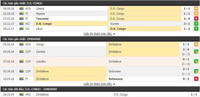 Nhận định tỷ lệ cược kèo bóng đá tài xỉu trận Congo vs Zimbabwe - Ảnh 1. Nhận định tỷ lệ cược kèo bóng đá tài xỉu trận Congo vs Zimbabwe - Ảnh 1.
