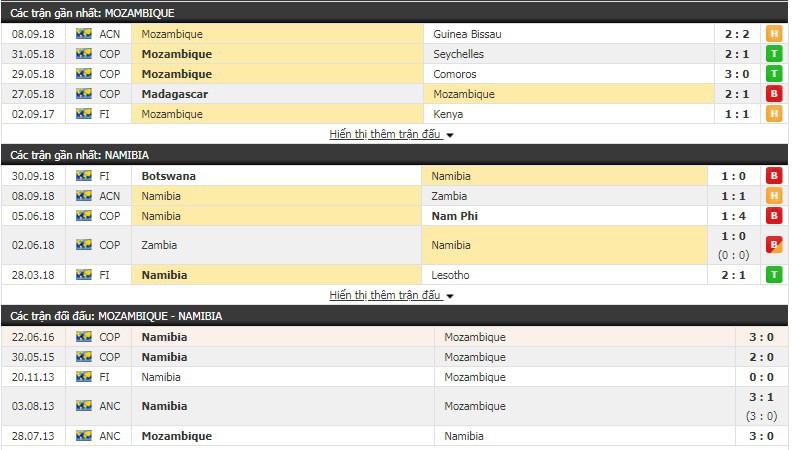 Nhận định tỷ lệ cược kèo bóng đá tài xỉu trận Mozambique vs Namibia - Ảnh 1.