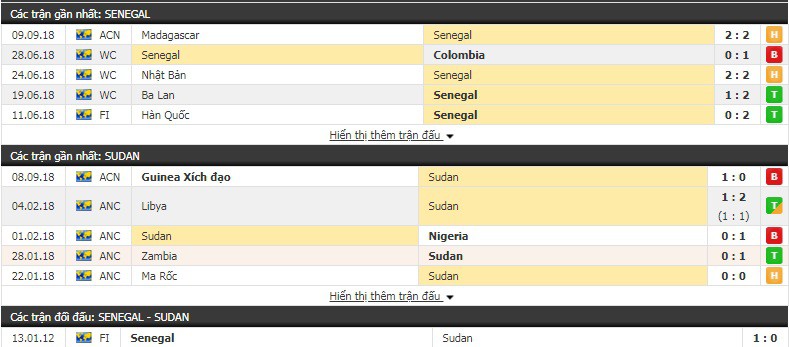 Nhận định tỷ lệ cược kèo bóng đá tài xỉu trận Senegal vs Sudan - Ảnh 1. Nhận định tỷ lệ cược kèo bóng đá tài xỉu trận Senegal vs Sudan - Ảnh 1.