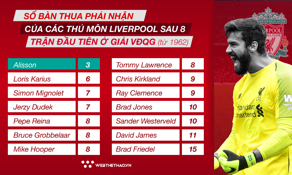 Choáng với kỷ lục 56 năm vừa được Alisson xác lập tại Liverpool - Ảnh 3.