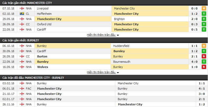 Nhận định tỷ lệ cược kèo bóng đá tài xỉu trận: Man City vs Burnley - Ảnh 1. Nhận định tỷ lệ cược kèo bóng đá tài xỉu trận: Man City vs Burnley - Ảnh 1.