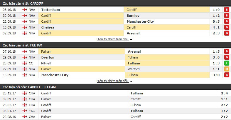 Nhận định tỷ lệ cược kèo bóng đá tài xỉu trận: Cardiff vs Fulham - Ảnh 1. Nhận định tỷ lệ cược kèo bóng đá tài xỉu trận: Cardiff vs Fulham - Ảnh 1.