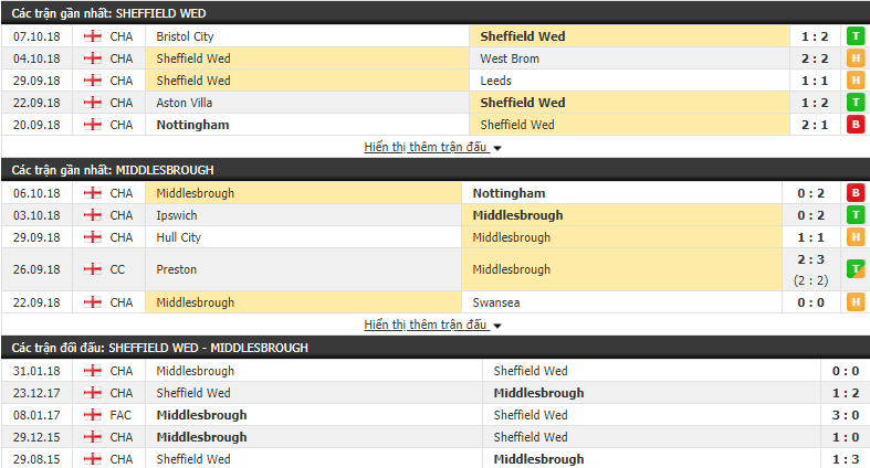 Nhận định tỷ lệ cược kèo bóng đá tài xỉu trận Sheffield Wednesday vs Middlesbrough - Ảnh 1. Nhận định tỷ lệ cược kèo bóng đá tài xỉu trận Sheffield Wednesday vs Middlesbrough - Ảnh 1.
