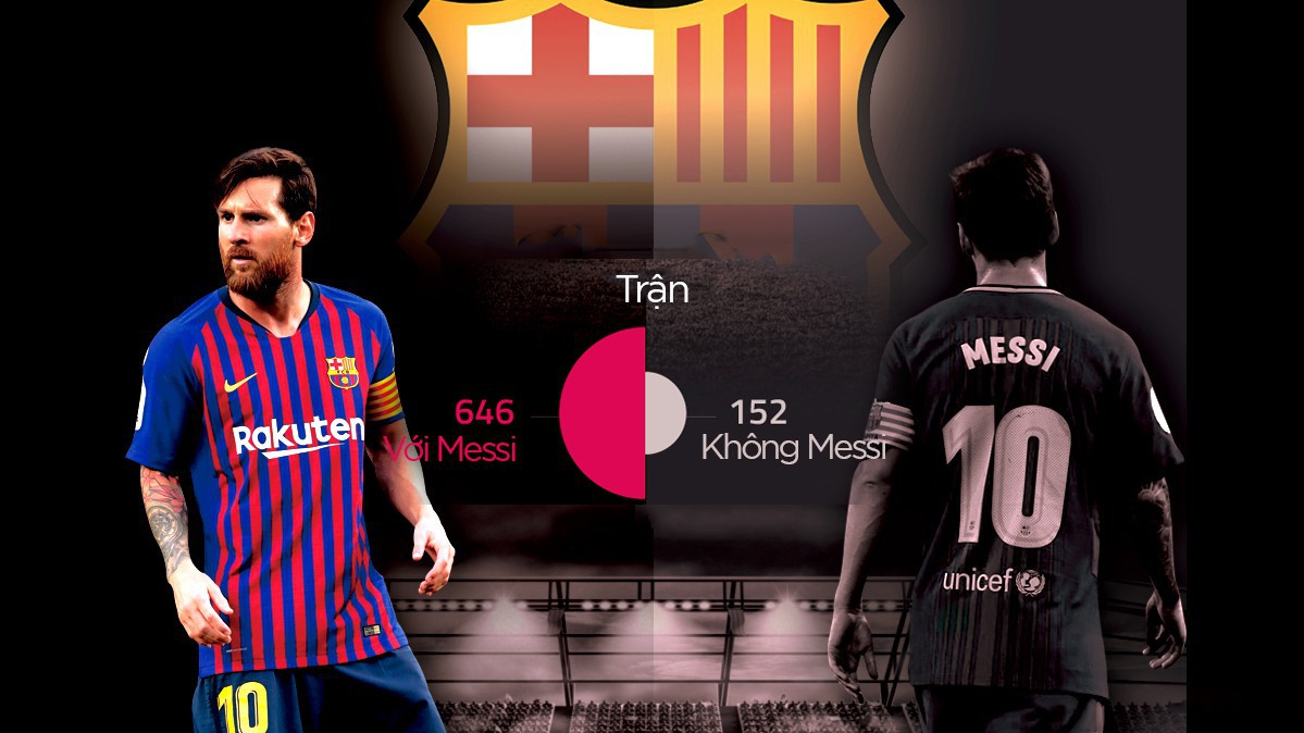 Thống kê chỉ ra khác biệt một trời một vực khi Barca phụ thuộc Messi