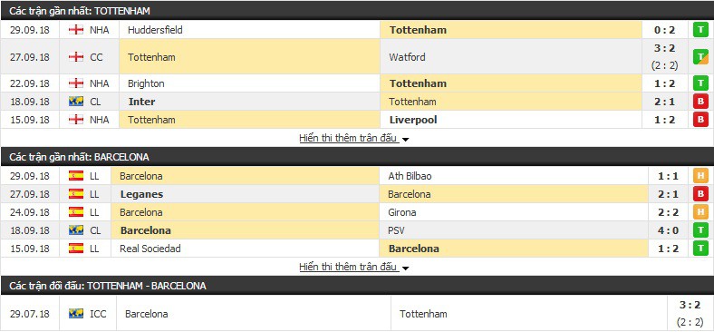 Nhận định tỷ lệ cược kèo bóng đá tài xỉu trận: Tottenham vs Barcelona - Ảnh 3. Nhận định tỷ lệ cược kèo bóng đá tài xỉu trận: Tottenham vs Barcelona - Ảnh 3.