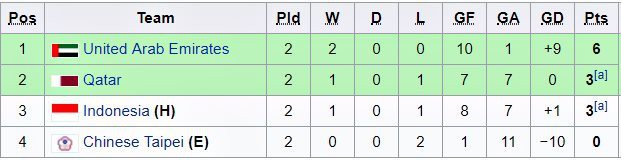 U19 Indonesia thua U19 Qatar sau trận cầu điên rồ với 11 bàn thắng - Ảnh 3.