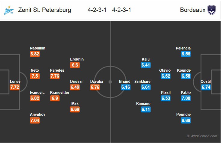Nhận định tỷ lệ cược kèo bóng đá tài xỉu trận Zenit vs Bordeaux - Ảnh 2.