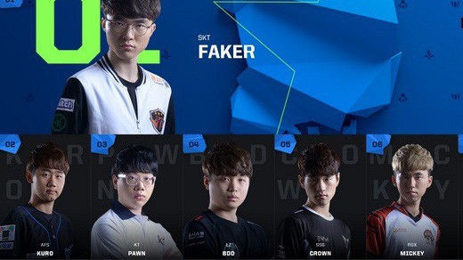 Bình chọn All-Star 2018 khu vực LCK: Hàn Quốc gọi tên Faker