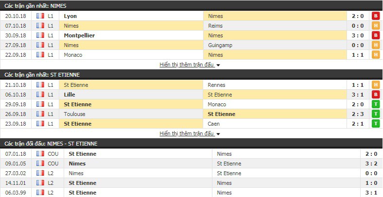 Nhận định tỷ lệ cược kèo bóng đá tài xỉu trận Nimes vs St Etienne - Ảnh 2.