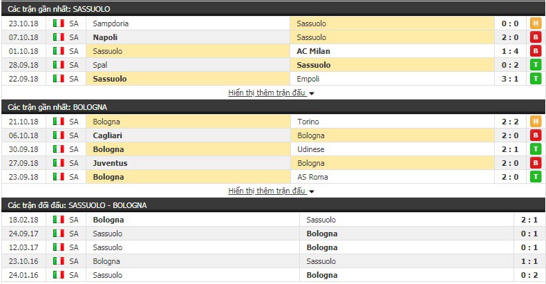 Nhận định tỷ lệ cược kèo bóng đá tài xỉu trận Sassuolo vs Bologna - Ảnh 1. Nhận định tỷ lệ cược kèo bóng đá tài xỉu trận Sassuolo vs Bologna - Ảnh 1.
