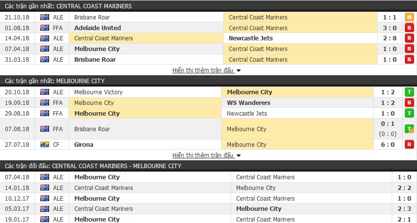 Nhận định tỷ lệ cược kèo bóng đá tài xỉu trận: Central Coast Mariners vs Melbourne City - Ảnh 1. Nhận định tỷ lệ cược kèo bóng đá tài xỉu trận: Central Coast Mariners vs Melbourne City - Ảnh 1.