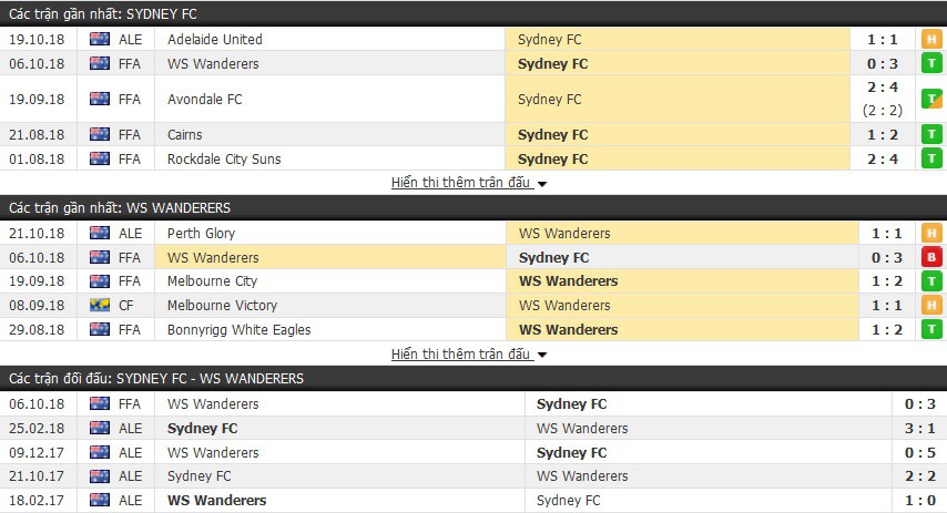 Nhận định tỷ lệ cược kèo bóng đá tài xỉu trận: Sydney FC vs WS Wanderers - Ảnh 1. Nhận định tỷ lệ cược kèo bóng đá tài xỉu trận: Sydney FC vs WS Wanderers - Ảnh 1.
