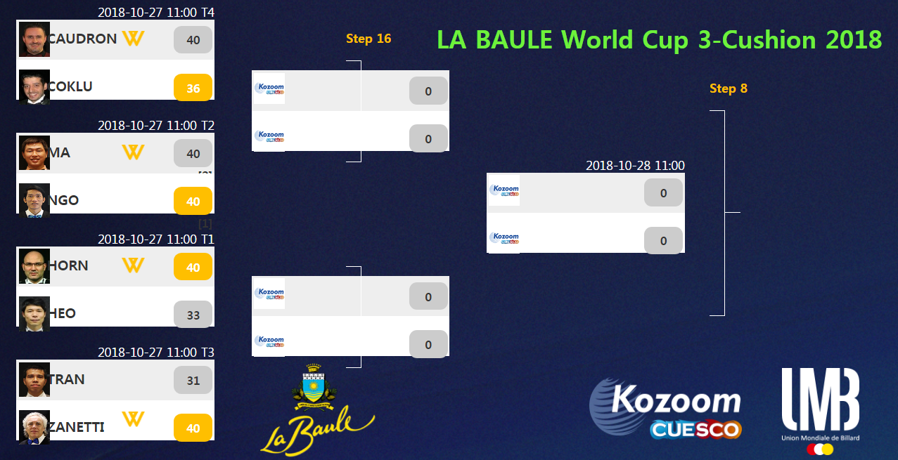 Giải carom 3 băng La Baule World Cup 2018: Cuộc nội chiến nghẹt thở của 2 cơ thủ Việt Nam - Ảnh 2.