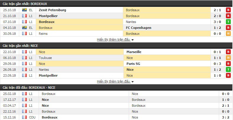 Nhận định tỷ lệ cược kèo bóng đá tài xỉu trận Bordeaux vs Nice - Ảnh 3.