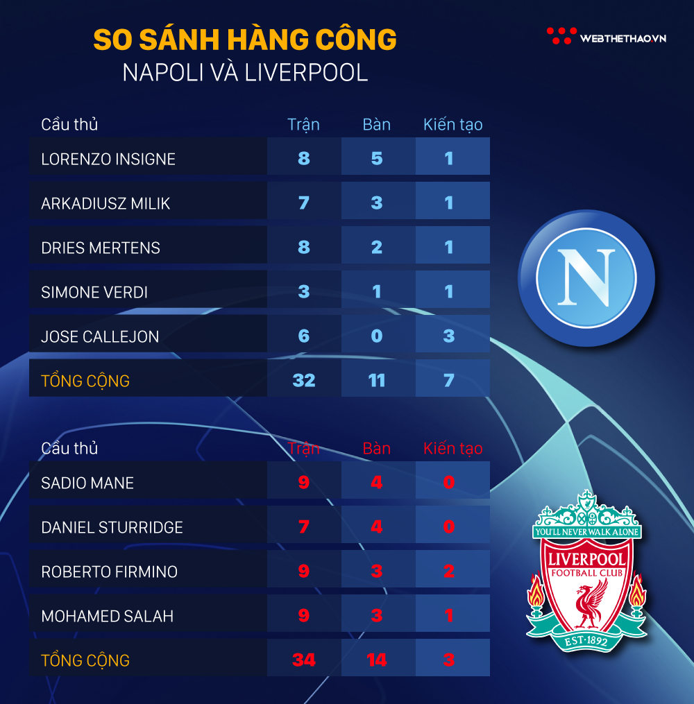 Hàng công Liverpool và Napoli đặt lên bàn cân để so sánh độ “khủng” - Ảnh 5. Hàng công Liverpool và Napoli đặt lên bàn cân để so sánh độ “khủng” - Ảnh 5.