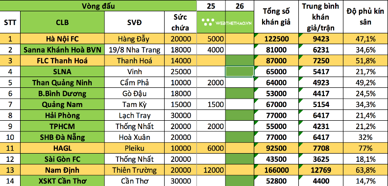 Sân Hàng Đẫy chỉ xếp sau Thiên Trường về lượng khán giả tại V.League 2018 - Ảnh 1.