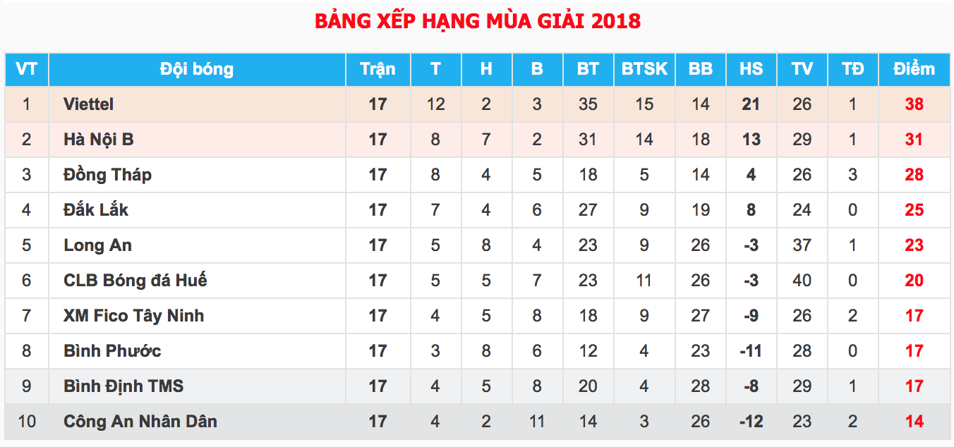 Sau V.League, Giải hạng Nhất QG 2018 cũng nghẹt thở cuộc đua trụ hạng - Ảnh 4.