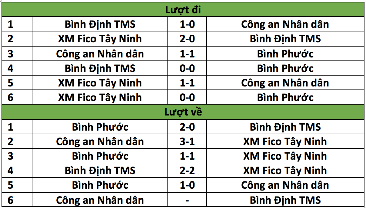 Sau V.League, Giải hạng Nhất QG 2018 cũng nghẹt thở cuộc đua trụ hạng - Ảnh 1.