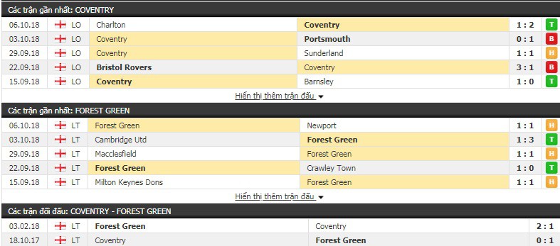Nhận định tỷ lệ cược kèo bóng đá tài xỉu trận Coventry vs Forest Green - Ảnh 1. Nhận định tỷ lệ cược kèo bóng đá tài xỉu trận Coventry vs Forest Green - Ảnh 1.