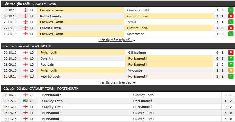 Nhận định tỷ lệ cược kèo bóng đá tài xỉu trận Crawley vs Portsmouth - Ảnh 1. Nhận định tỷ lệ cược kèo bóng đá tài xỉu trận Crawley vs Portsmouth - Ảnh 1.