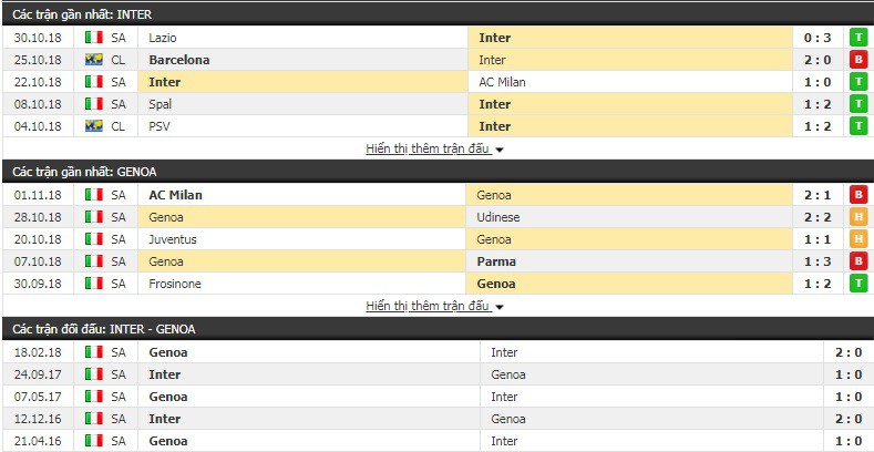 Nhận định tỷ lệ cược kèo bóng đá tài xỉu trận Inter Milan vs Genoa - Ảnh 2. Nhận định tỷ lệ cược kèo bóng đá tài xỉu trận Inter Milan vs Genoa - Ảnh 2.