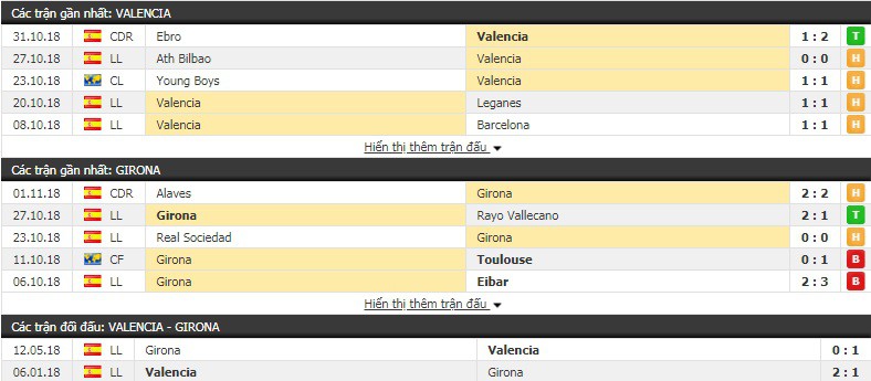 Nhận định tỷ lệ cược kèo bóng đá tài xỉu trận Valencia vs Girona - Ảnh 2.