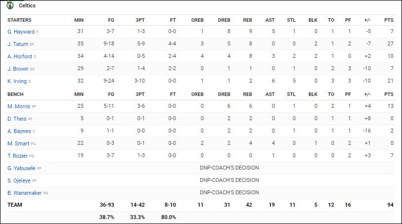 Do rổ bị méo 2 hiệp đấu, Boston Celtics mới thua Portland Trail Blazers? - Ảnh 5. Do rổ bị méo 2 hiệp đấu, Boston Celtics mới thua Portland Trail Blazers? - Ảnh 5.