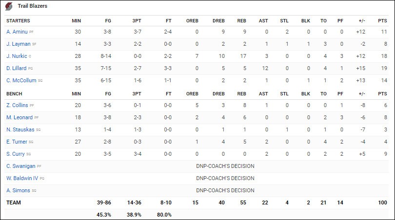 Do rổ bị méo 2 hiệp đấu, Boston Celtics mới thua Portland Trail Blazers? - Ảnh 6. Do rổ bị méo 2 hiệp đấu, Boston Celtics mới thua Portland Trail Blazers? - Ảnh 6.