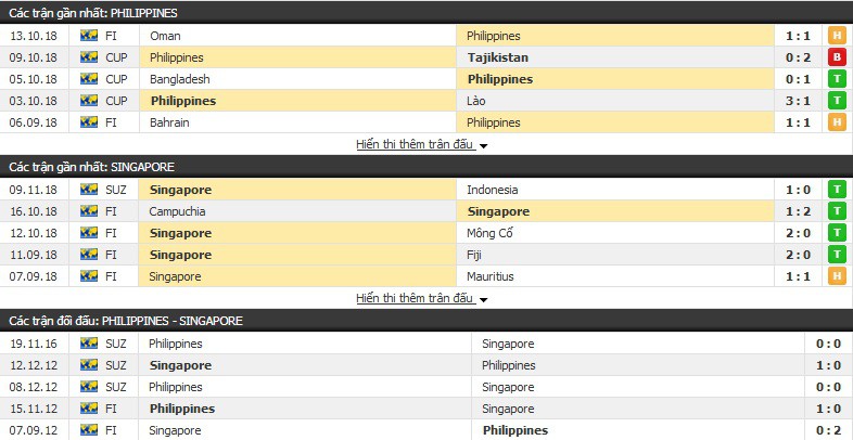 Soi kèo tỉ lệ cược AFF Cup 2018: Hiệp 1 trận Philippines vs Singapore - Ảnh 2. Soi kèo tỉ lệ cược AFF Cup 2018: Hiệp 1 trận Philippines vs Singapore - Ảnh 2.