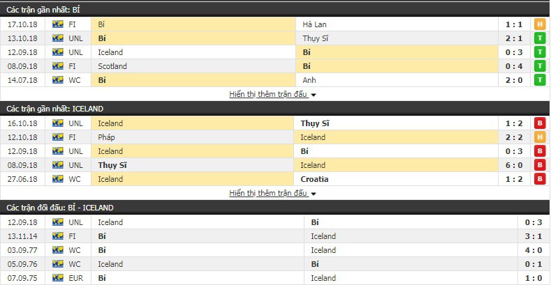Nhận định tỷ lệ cược kèo bóng đá tài xỉu trận Bỉ vs Iceland - Ảnh 2.