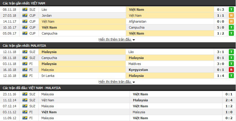 Soi kèo Việt Nam vs Malaysia, 19h30 ngày 16/11 AFF Cup 2018 - Ảnh 2.