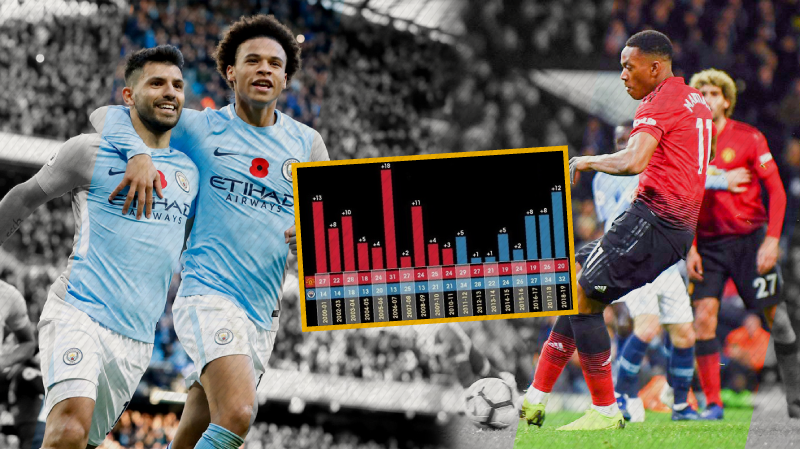 Cuộc đua giữa Man City và Man Utd đã xoay chiều khó tin thế nào sau 6 năm?