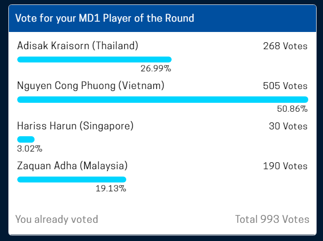Công Phượng dẫn đầu danh sách cầu thủ xuất sắc nhất lượt trận đầu AFF Cup 2018 - Ảnh 1.