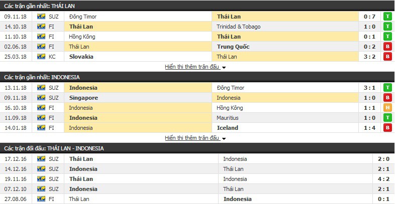 Soi kèo tỉ lệ cược AFF Cup 2018: Hiệp 1 trận Thái Lan vs Indonesia - Ảnh 2. Soi kèo tỉ lệ cược AFF Cup 2018: Hiệp 1 trận Thái Lan vs Indonesia - Ảnh 2.