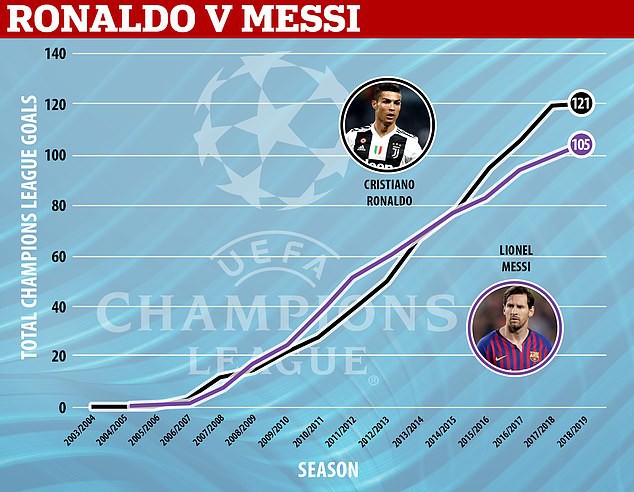 Ronaldo đã phế truất ngôi Vương của Messi ở Champions League như thế nào? - Ảnh 6.
