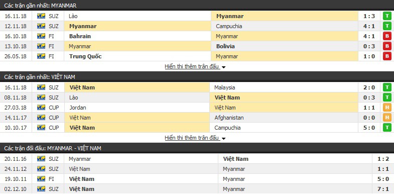 Soi kèo tỉ lệ cược AFF Cup 2018: Hiệp 1 trận Myanmar vs Việt Nam - Ảnh 1. Soi kèo tỉ lệ cược AFF Cup 2018: Hiệp 1 trận Myanmar vs Việt Nam - Ảnh 1.