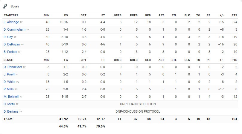 Vắng Stephen Curry và Draymond Green, Golden State Warriors ngậm ngùi thua trận thứ 3 liên tiếp - Ảnh 6. Vắng Stephen Curry và Draymond Green, Golden State Warriors ngậm ngùi thua trận thứ 3 liên tiếp - Ảnh 6.