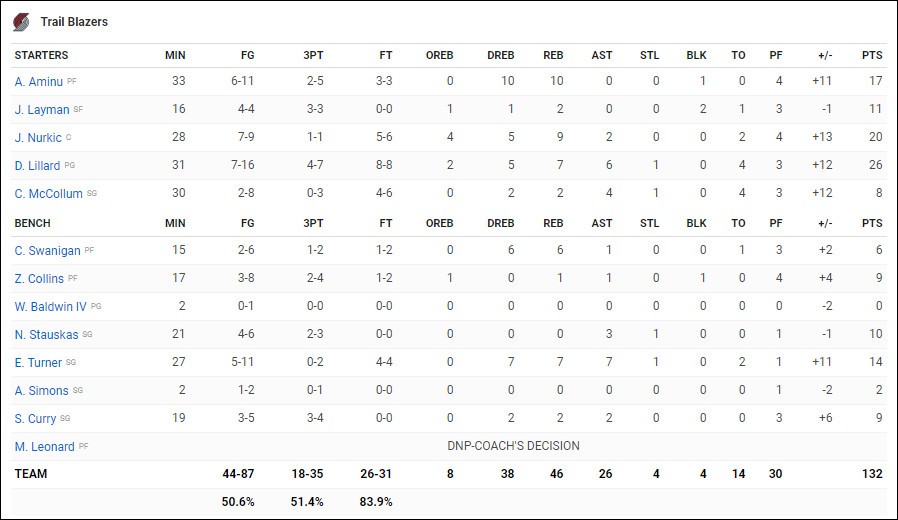 Quân tử trả thù mười năm chưa muộn, với Damian Lillard thì chỉ cần vài tháng - Ảnh 7.