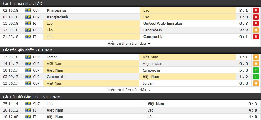 Soi kèo tỉ lệ cược AFF Cup 2018: Hiệp 1 Lào vs Việt Nam - Ảnh 2. Soi kèo tỉ lệ cược AFF Cup 2018: Hiệp 1 Lào vs Việt Nam - Ảnh 2.