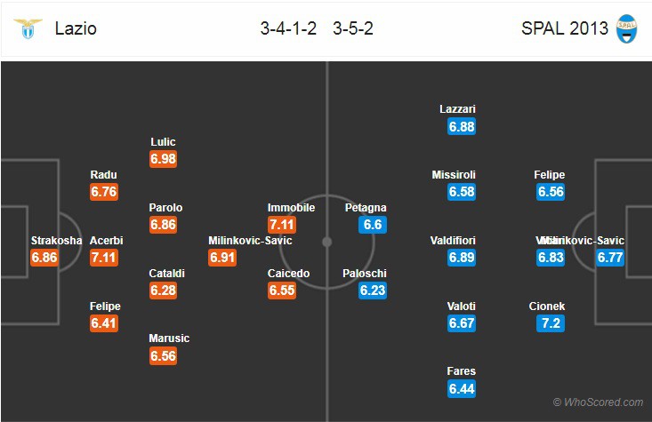 Nhận định tỷ lệ cược kèo bóng đá tài xỉu trận Lazio vs Spal - Ảnh 2. Nhận định tỷ lệ cược kèo bóng đá tài xỉu trận Lazio vs Spal - Ảnh 2.