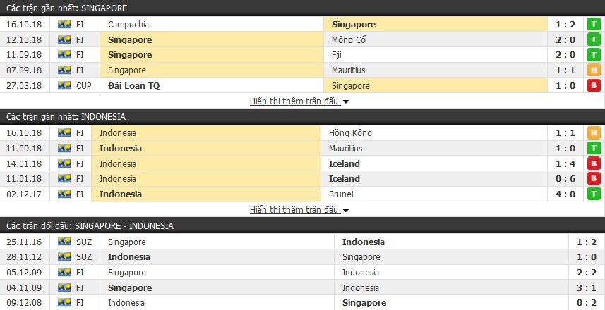 Soi kèo tỉ lệ cược AFF Cup 2018: Hiệp 1 trận Singapore vs Indonesia - Ảnh 1. Soi kèo tỉ lệ cược AFF Cup 2018: Hiệp 1 trận Singapore vs Indonesia - Ảnh 1.